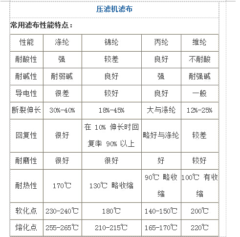 丙纶滤布性能特点